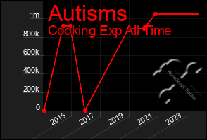 Total Graph of Autisms