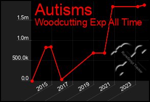 Total Graph of Autisms