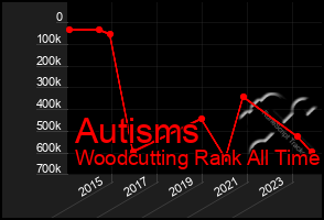 Total Graph of Autisms