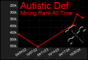 Total Graph of Autistic Def