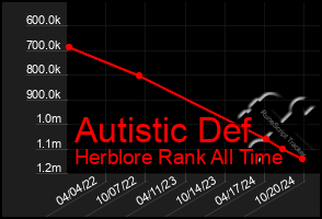 Total Graph of Autistic Def