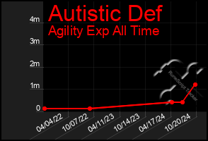 Total Graph of Autistic Def
