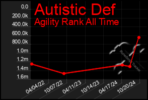Total Graph of Autistic Def