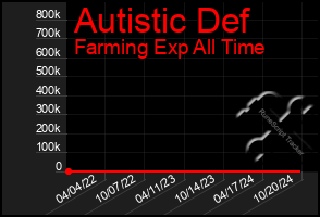 Total Graph of Autistic Def