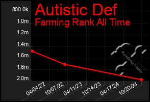 Total Graph of Autistic Def