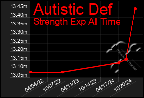 Total Graph of Autistic Def