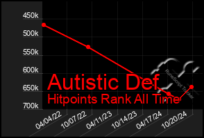 Total Graph of Autistic Def