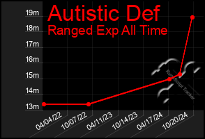 Total Graph of Autistic Def