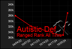Total Graph of Autistic Def