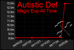 Total Graph of Autistic Def