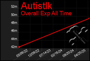 Total Graph of Autistlk