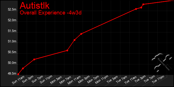 Last 31 Days Graph of Autistlk