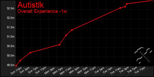 Last 7 Days Graph of Autistlk
