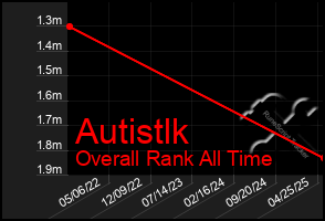 Total Graph of Autistlk