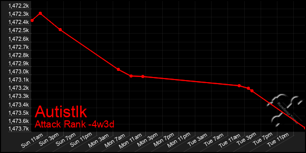 Last 31 Days Graph of Autistlk