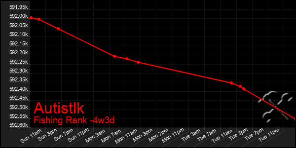 Last 31 Days Graph of Autistlk