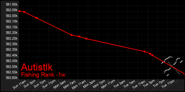 Last 7 Days Graph of Autistlk