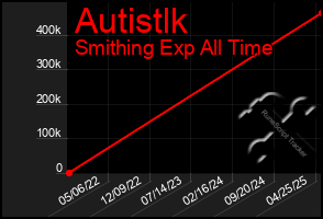 Total Graph of Autistlk