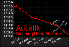 Total Graph of Autistlk