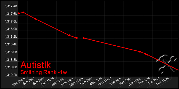 Last 7 Days Graph of Autistlk