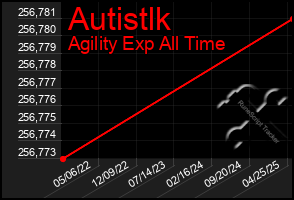 Total Graph of Autistlk