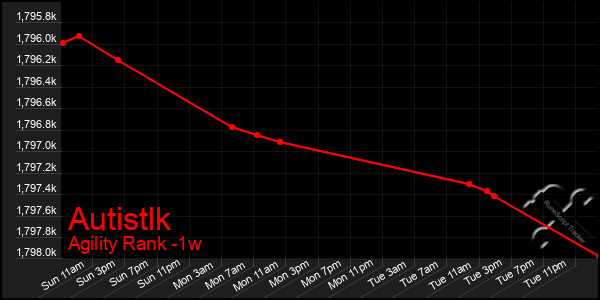 Last 7 Days Graph of Autistlk