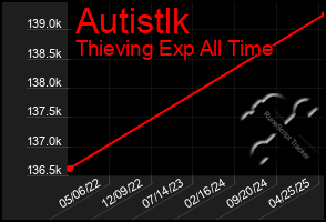 Total Graph of Autistlk
