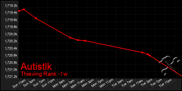 Last 7 Days Graph of Autistlk