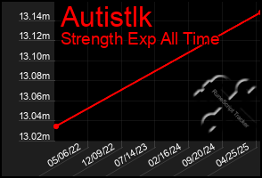 Total Graph of Autistlk