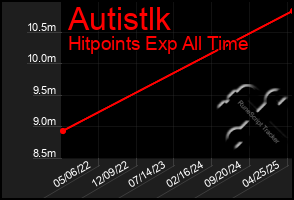 Total Graph of Autistlk