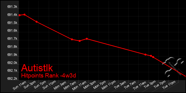 Last 31 Days Graph of Autistlk