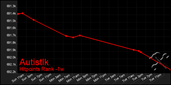 Last 7 Days Graph of Autistlk