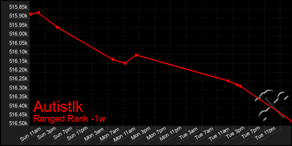 Last 7 Days Graph of Autistlk