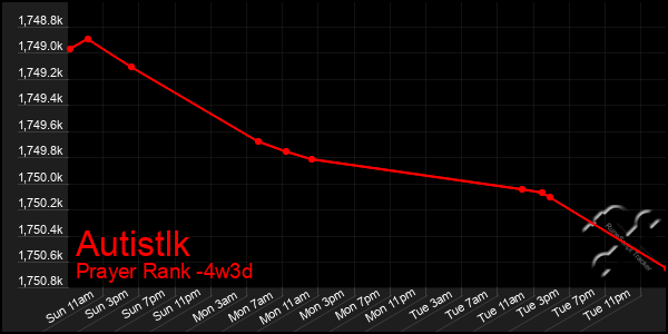 Last 31 Days Graph of Autistlk
