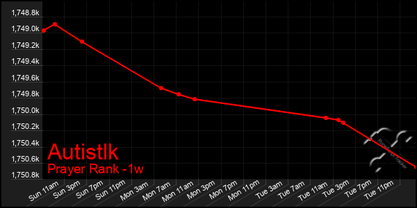 Last 7 Days Graph of Autistlk