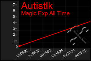 Total Graph of Autistlk