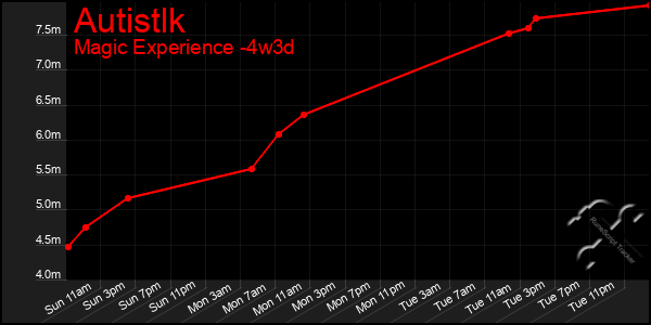 Last 31 Days Graph of Autistlk