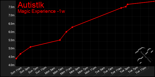 Last 7 Days Graph of Autistlk