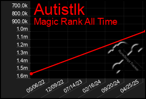 Total Graph of Autistlk