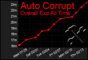 Total Graph of Auto Corrupt