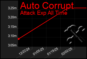 Total Graph of Auto Corrupt