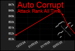 Total Graph of Auto Corrupt