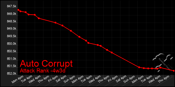 Last 31 Days Graph of Auto Corrupt