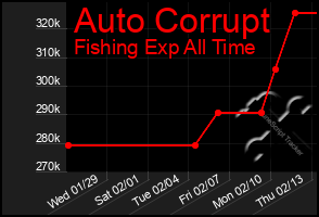 Total Graph of Auto Corrupt