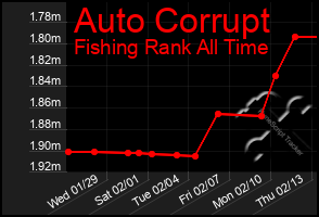 Total Graph of Auto Corrupt