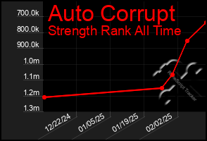 Total Graph of Auto Corrupt