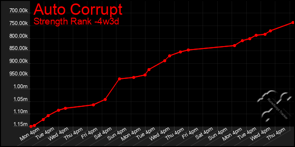 Last 31 Days Graph of Auto Corrupt