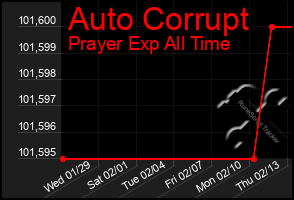 Total Graph of Auto Corrupt