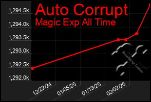 Total Graph of Auto Corrupt