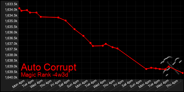 Last 31 Days Graph of Auto Corrupt